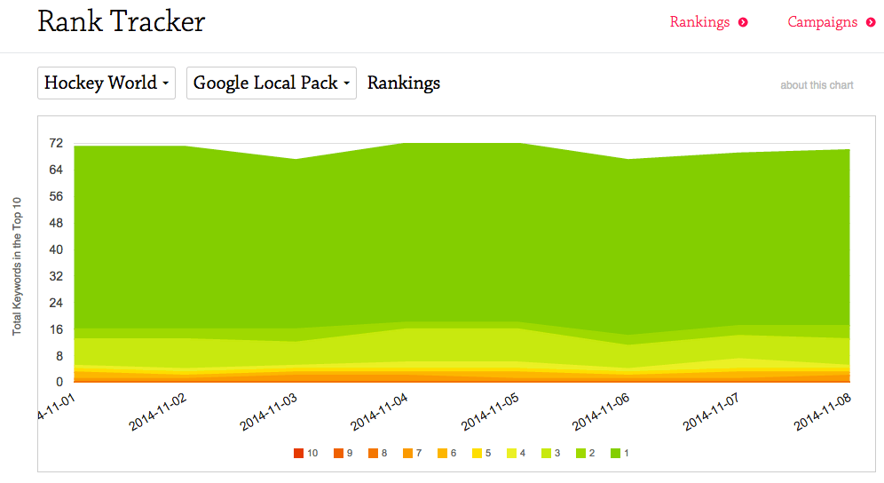 Peranis-Hockey-World-Google-Local-Pack-Tracker-Marketing-Refresh