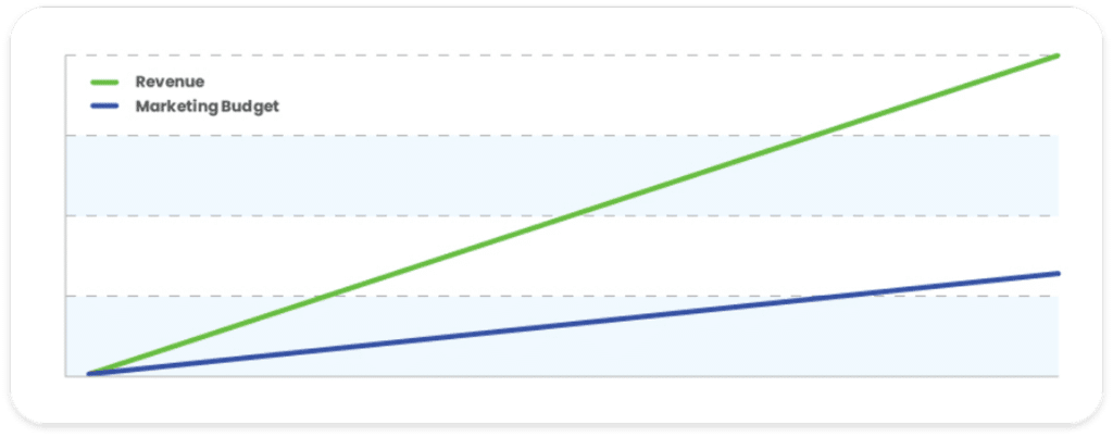 Our Mission 1 Revenue Chart