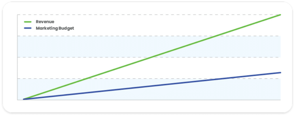 Revenue Chart