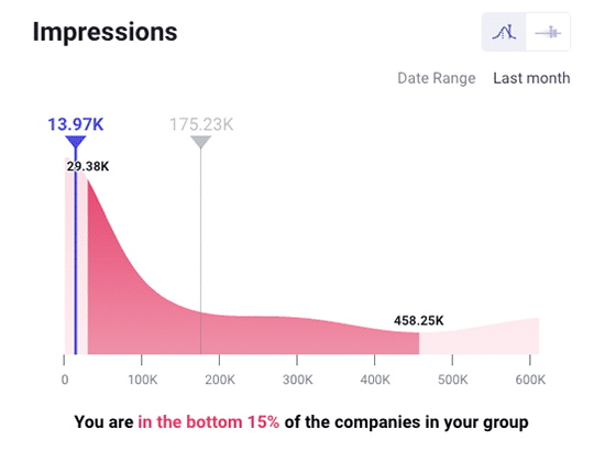 Introducing Our New Databox Benchmark Group: Marketing Metrics For B2B Manufacturing Companies 5