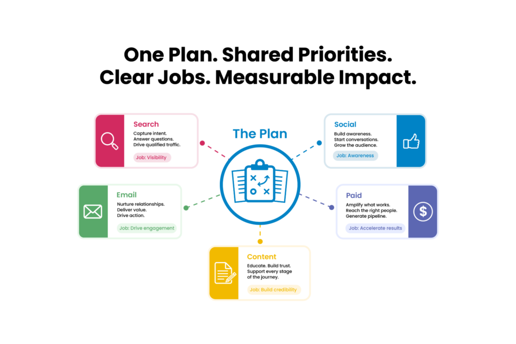 Multichannel Marketing Channel Plan