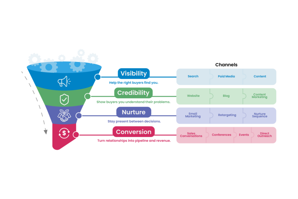 Multichannel Marketing Funnel