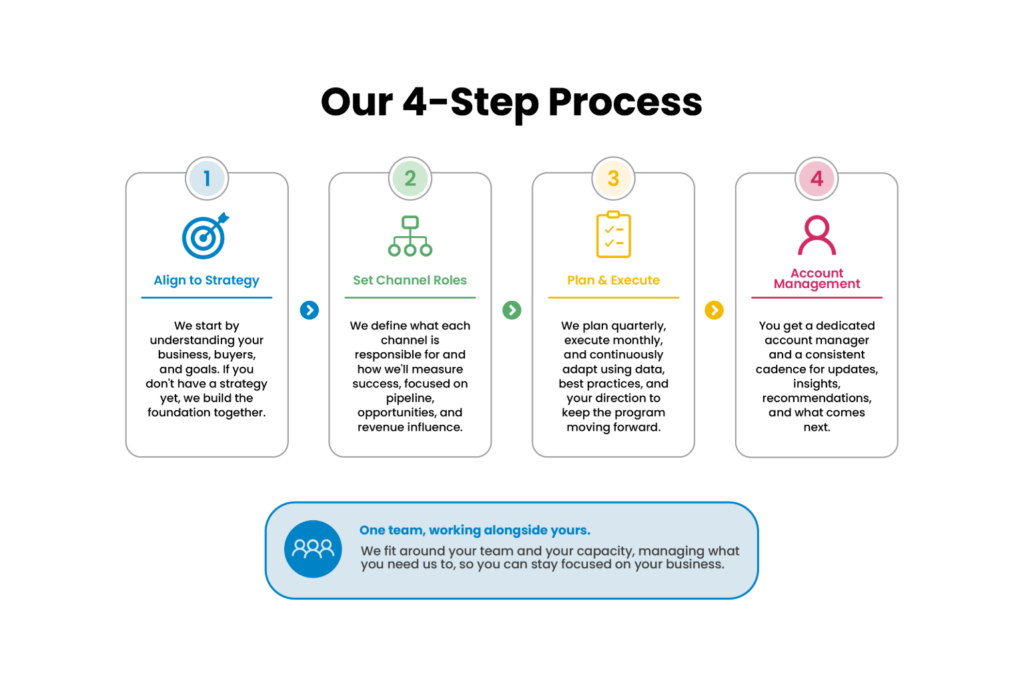How Marketing Refresh Designs And Runs The Program