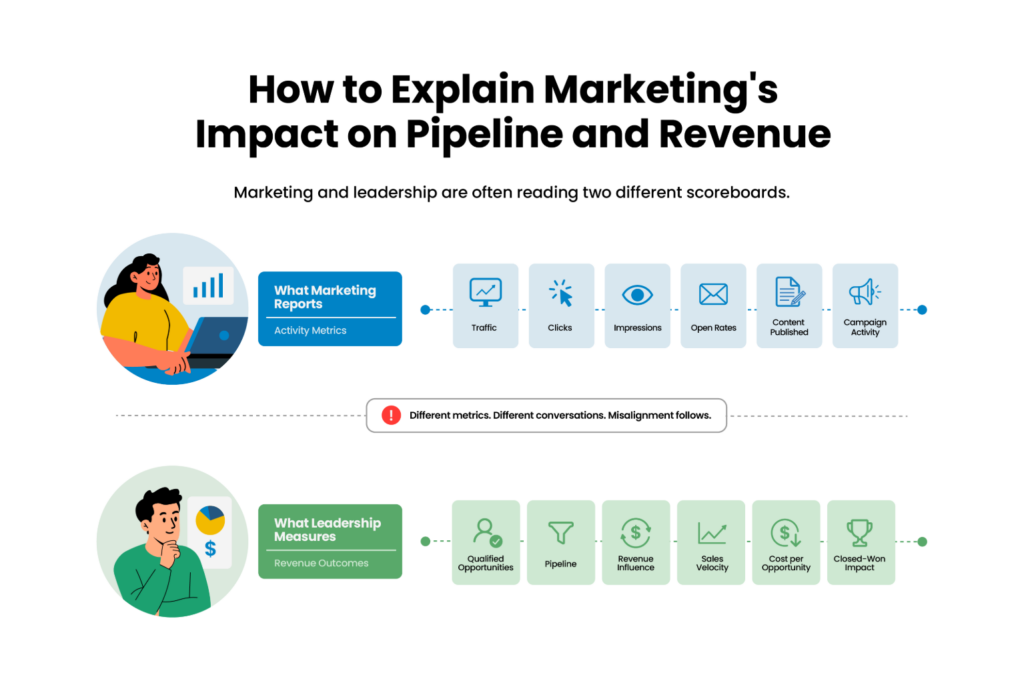 How To Explain Marketing’s Impact On Pipeline And Revenue