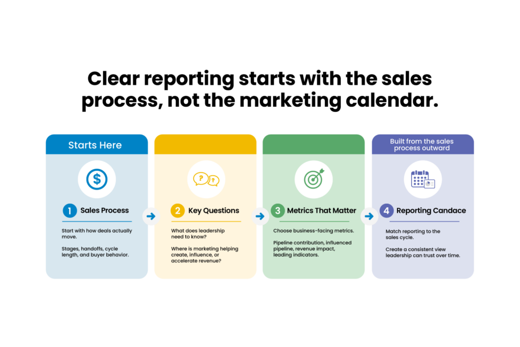 How To Build A Reporting Structure That Actually Holds Up