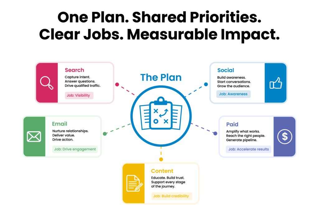 Multichannel Marketing Channel Plan