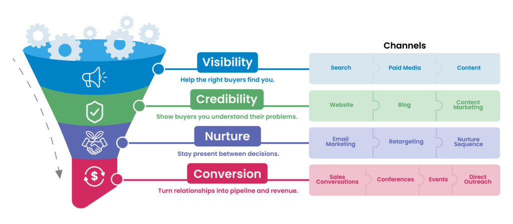Multichannel Marketing Funnel