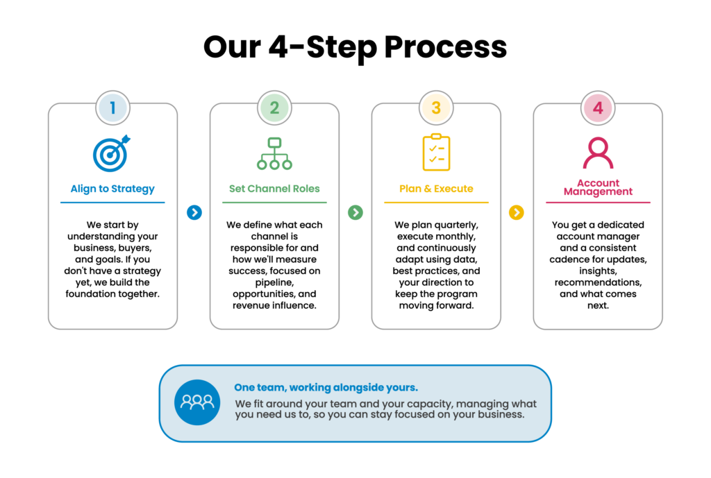 How Marketing Refresh Designs And Runs The Program
