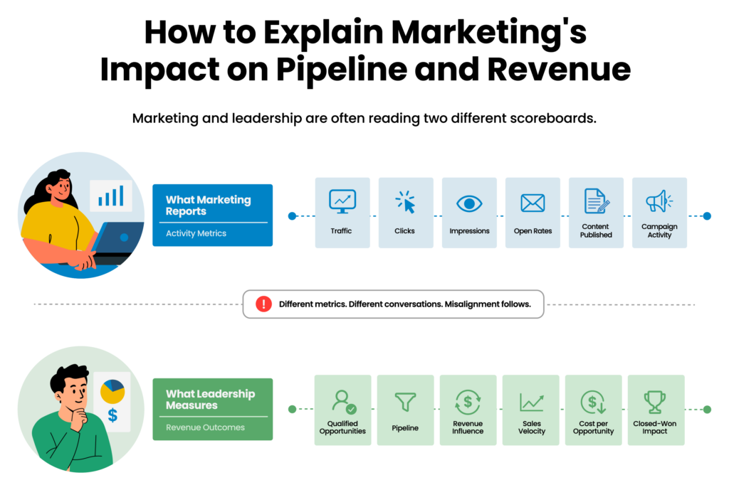 How To Explain Marketing’s Impact On Pipeline And Revenue
